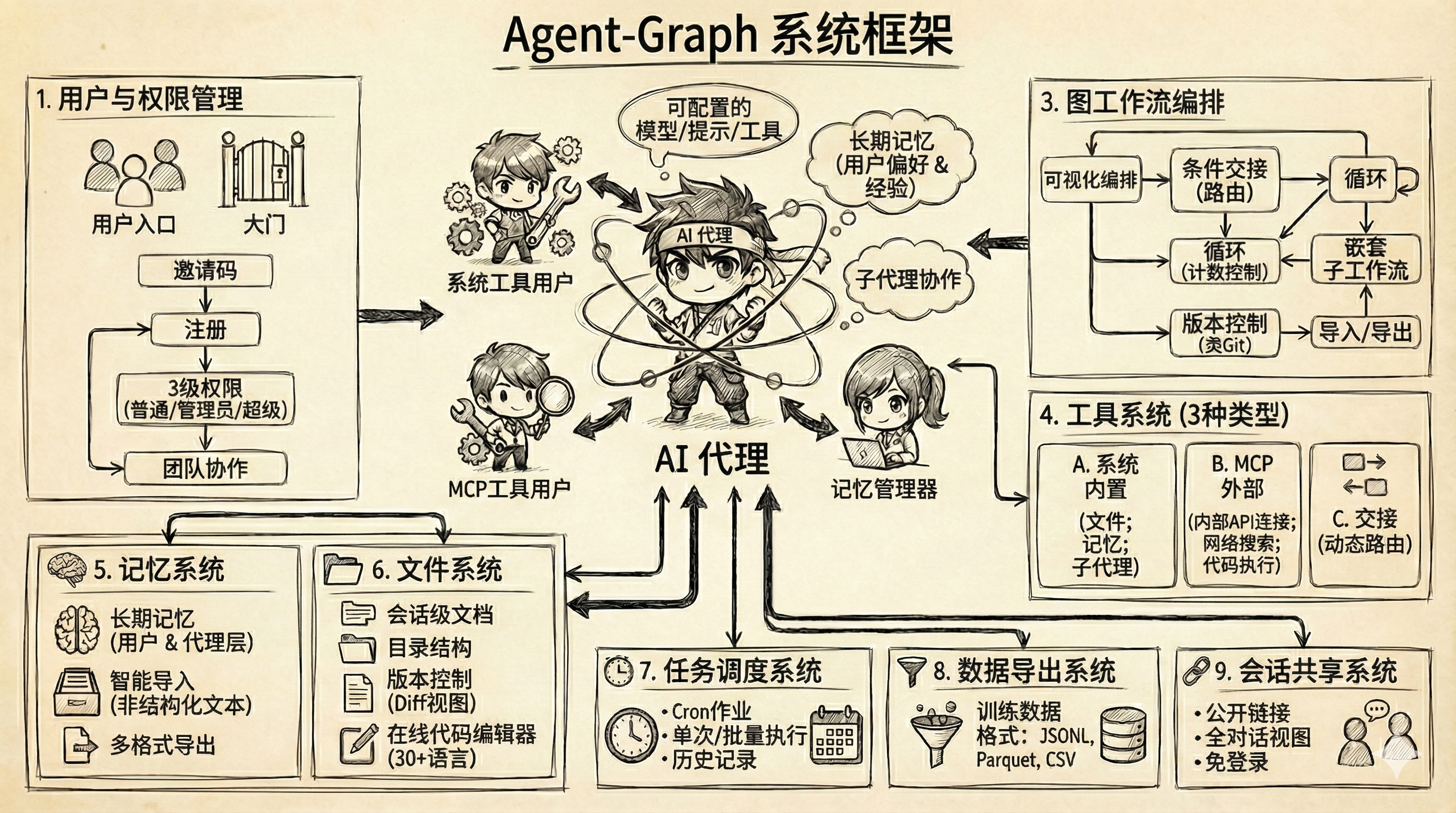 智能体图系统框架
