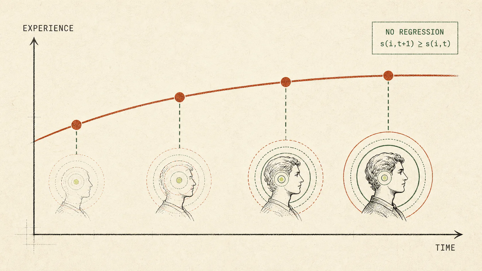 The experience of one individual rises or stays level over time, following s(i,t+1) greater than or equal to s(i,t)