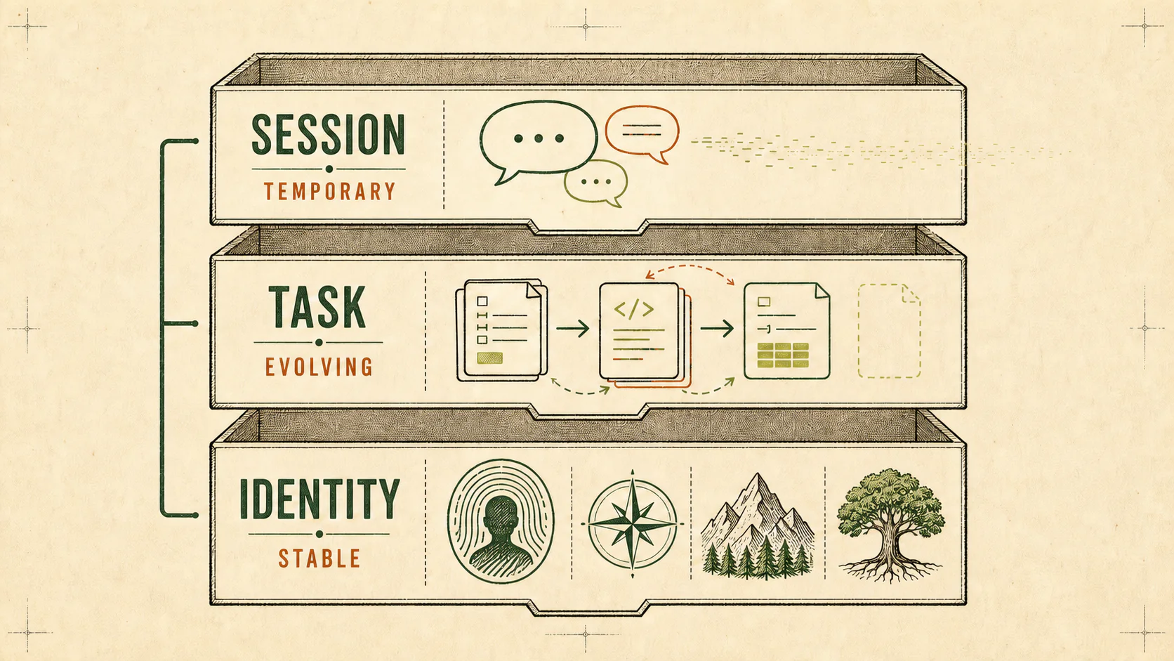 A three-layer memory hierarchy with stable identity, evolving tasks, and temporary session context