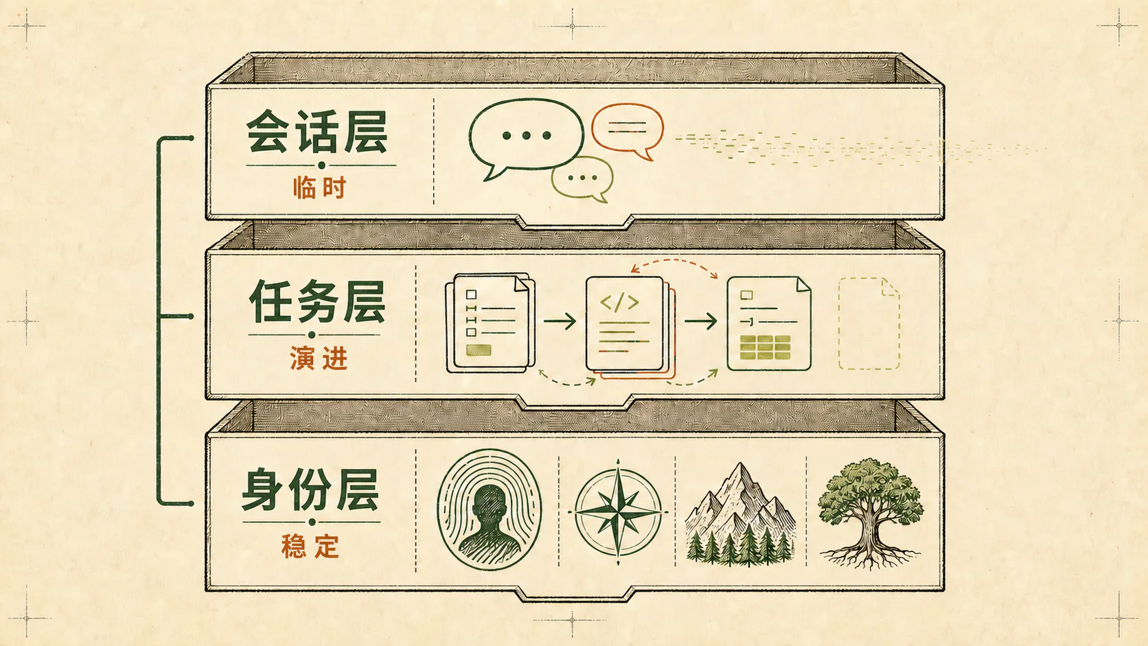 由稳定的身份层、演进的任务层和临时的会话层组成的三层记忆结构
