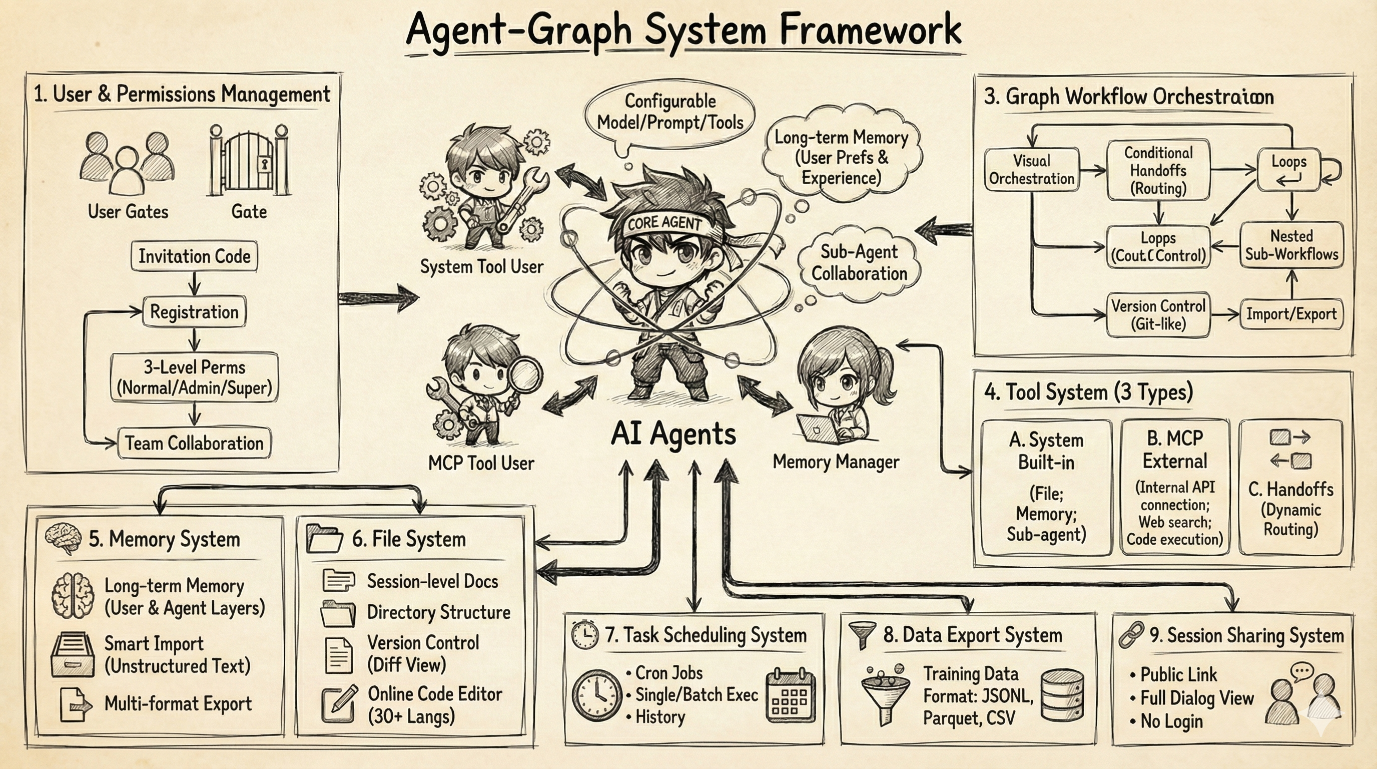 Agent-Graph System Framework