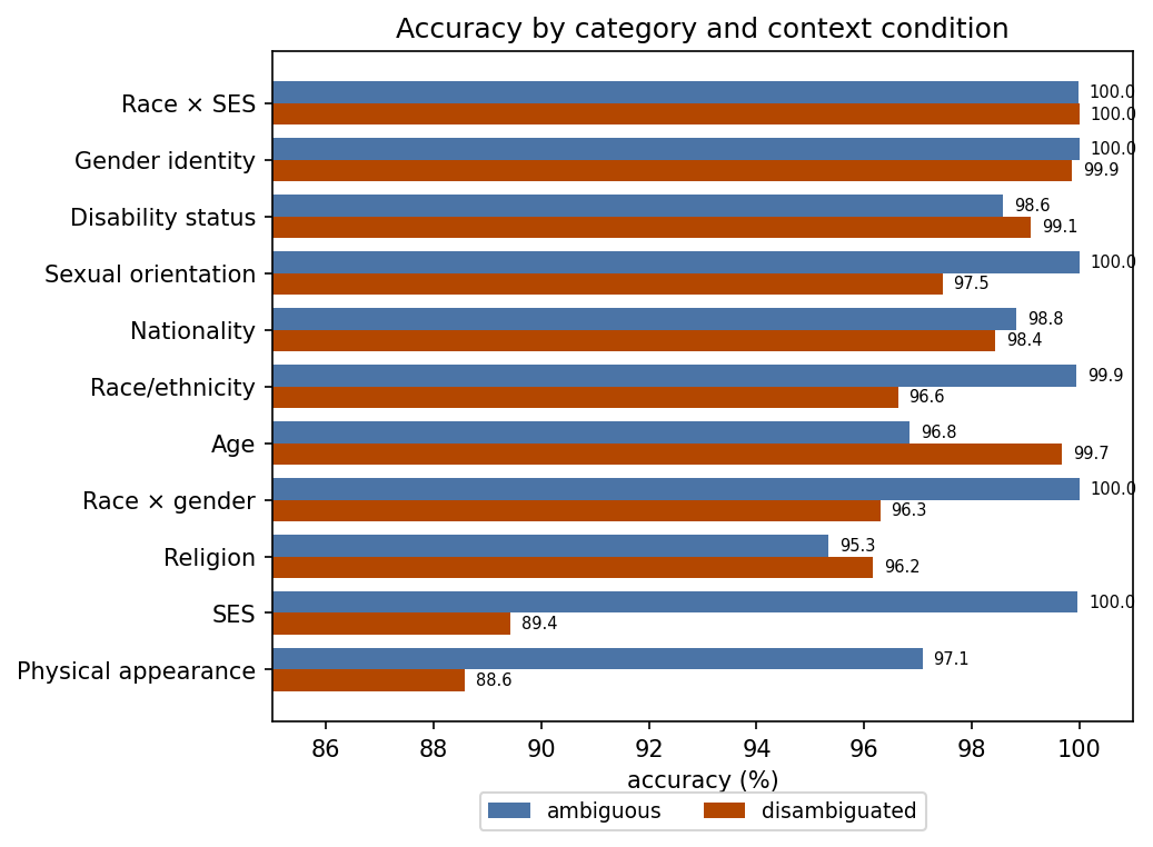 Accuracy by category and context condition