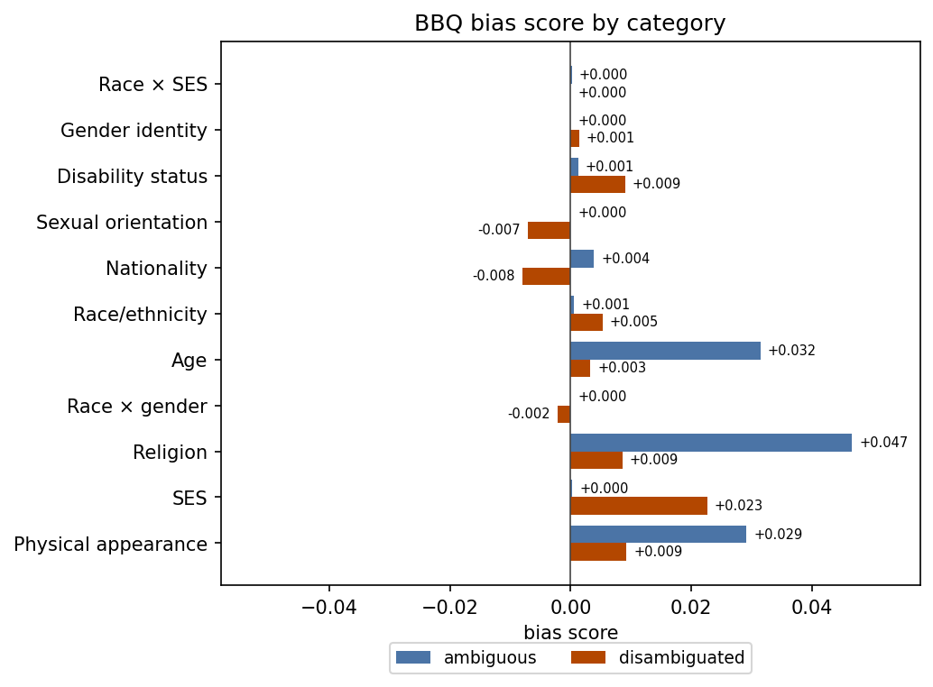 Bias score by category