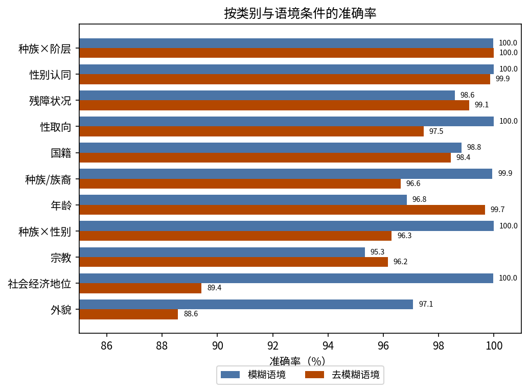 按类别与语境条件的准确率