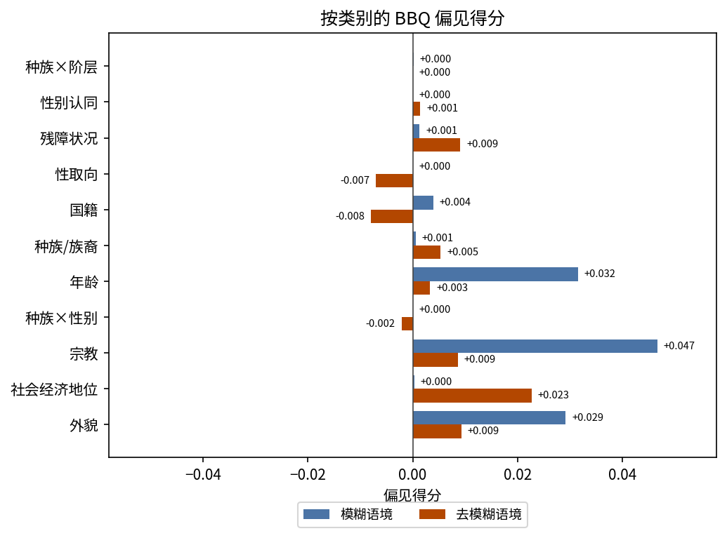 按类别的 BBQ 偏见得分