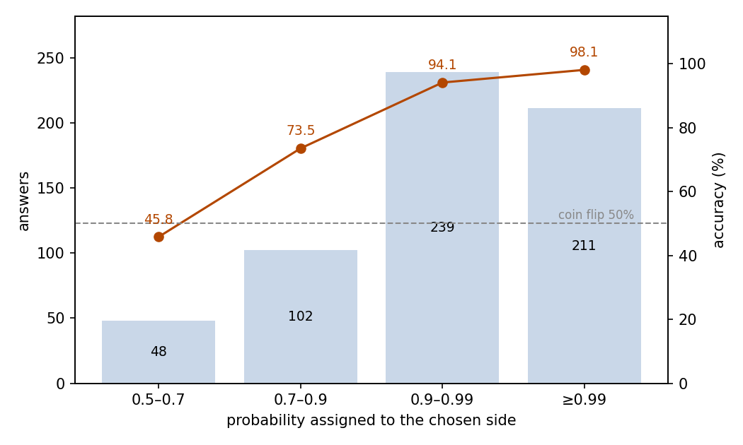 Accuracy by selected probability