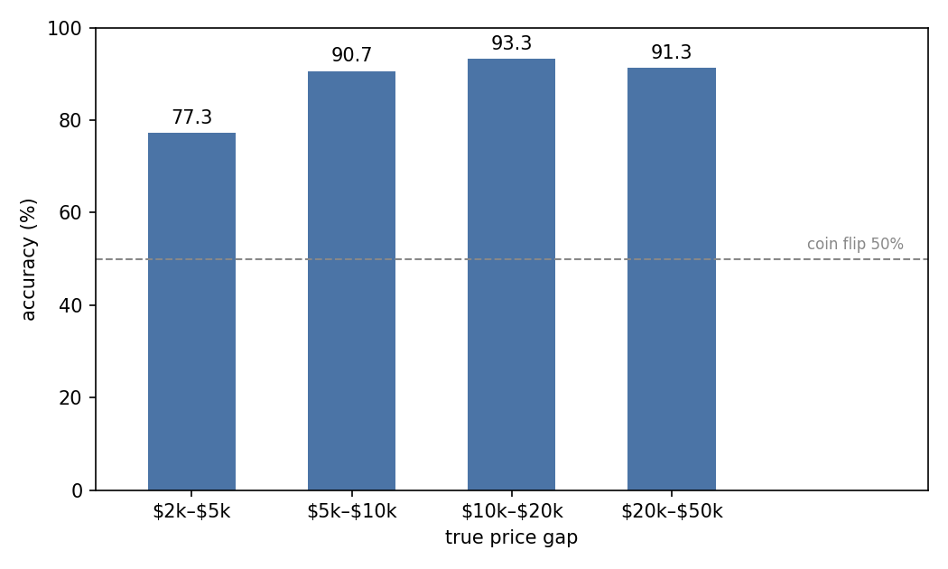 Pairwise accuracy by true price gap