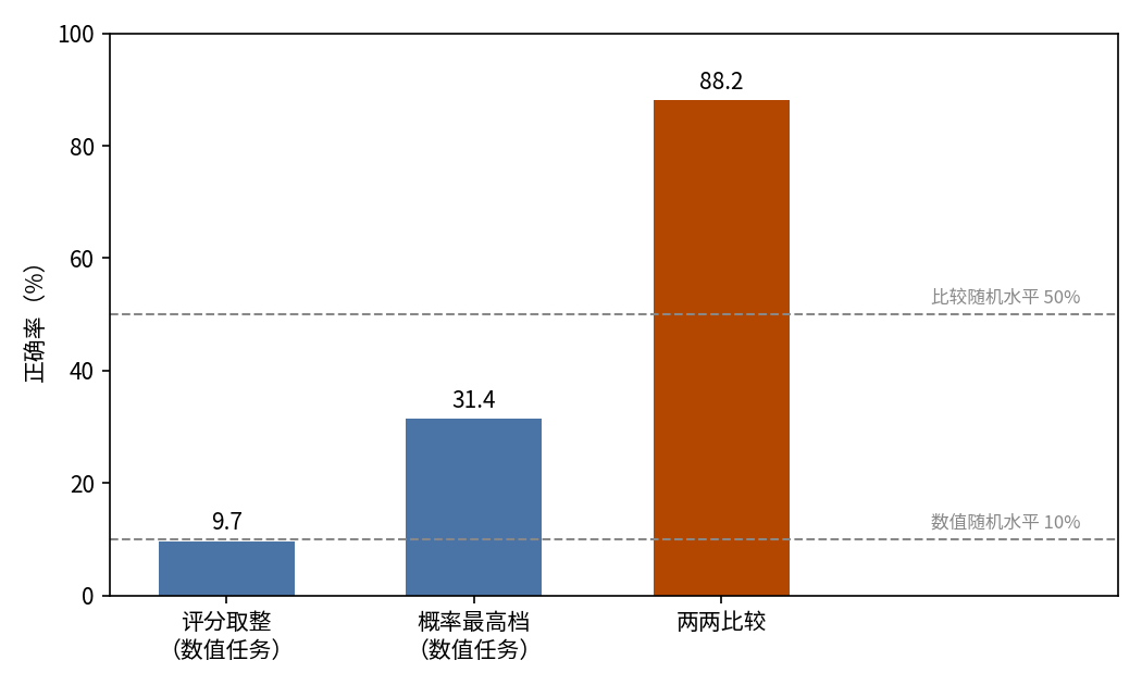 数值与比较两种任务形态对比