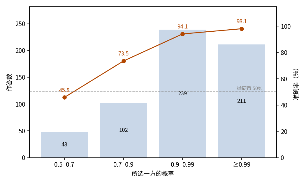 按所选概率分档的准确率
