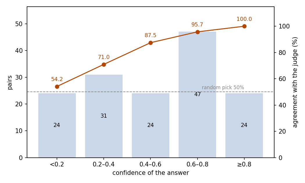 Agreement by confidence