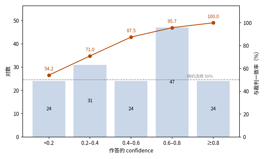 按 confidence 分档的一致率