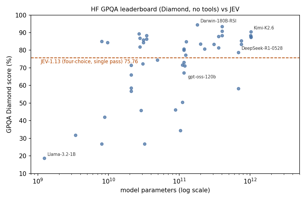 JEV's position on the GPQA leaderboard