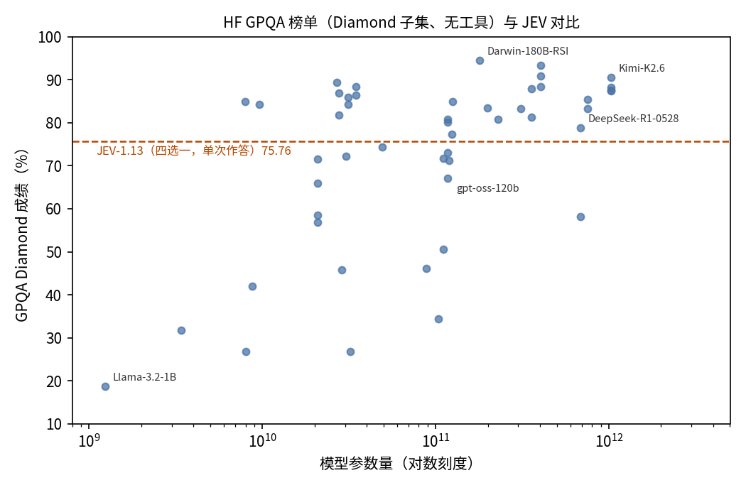 JEV 在 GPQA 榜单中的位置