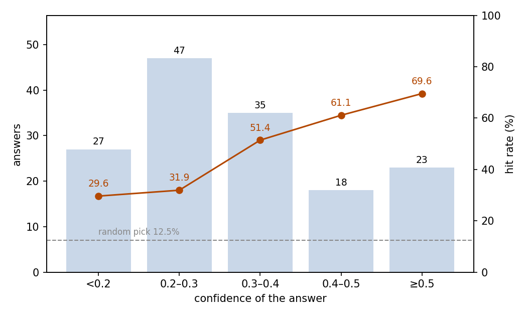 Hit rate by confidence
