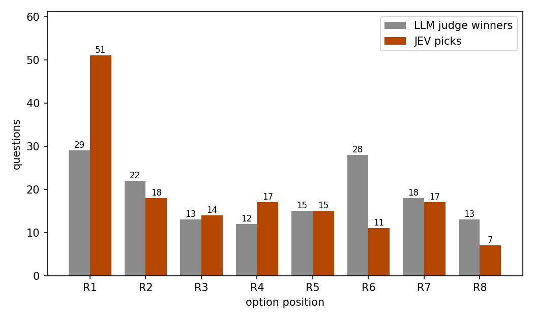 Picks per option position, judge vs JEV
