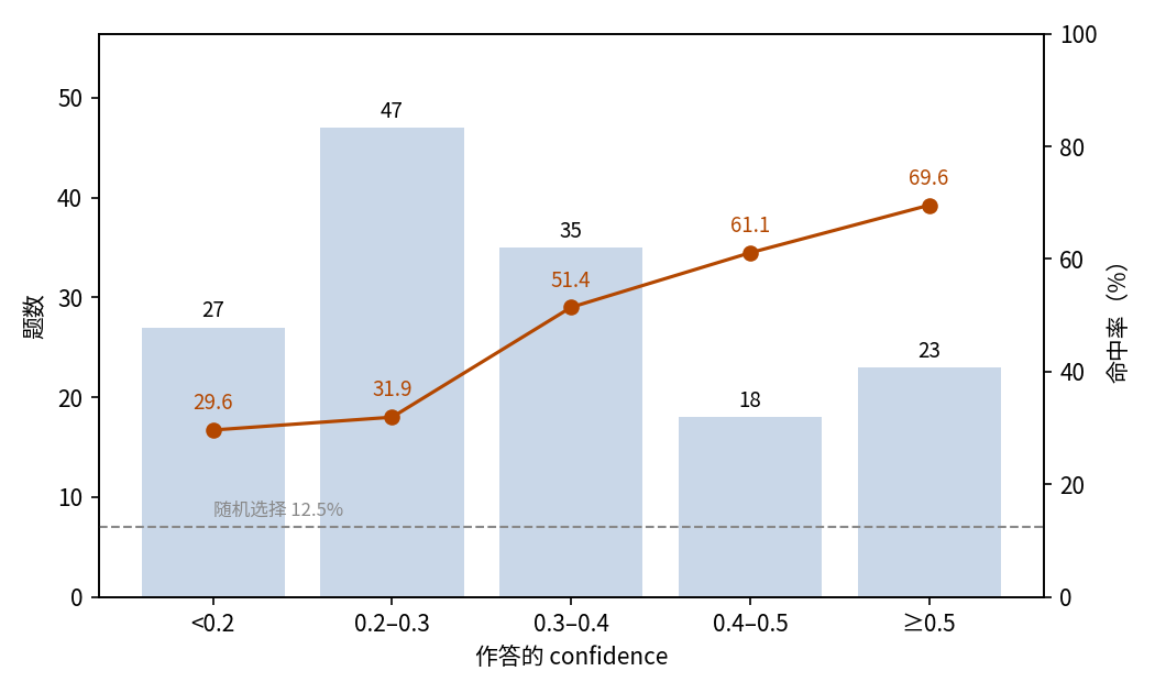 按 confidence 分档的命中率