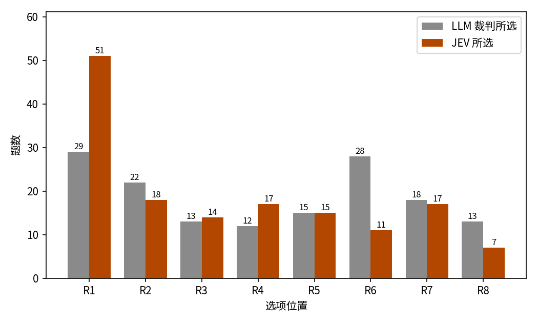 各选项位置上裁判与 JEV 的选择分布