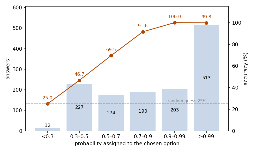 Accuracy by selected probability