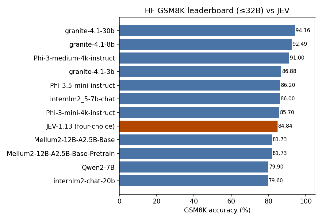 JEV's position on the GSM8K leaderboard