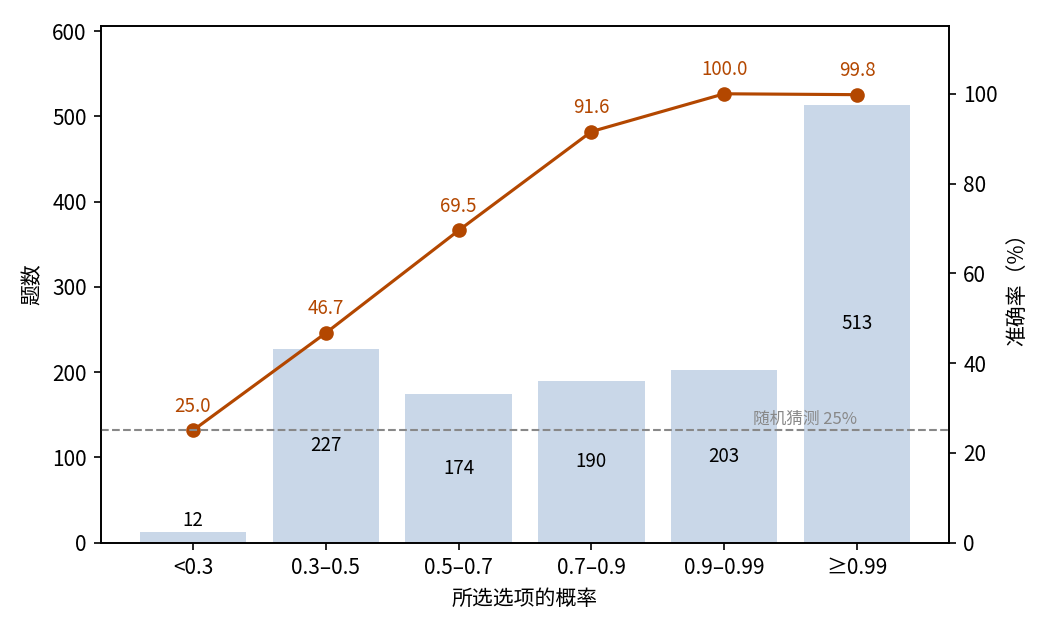 按所选概率分档的准确率