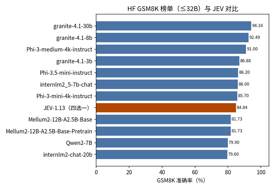 JEV 在 GSM8K 榜单中的位置