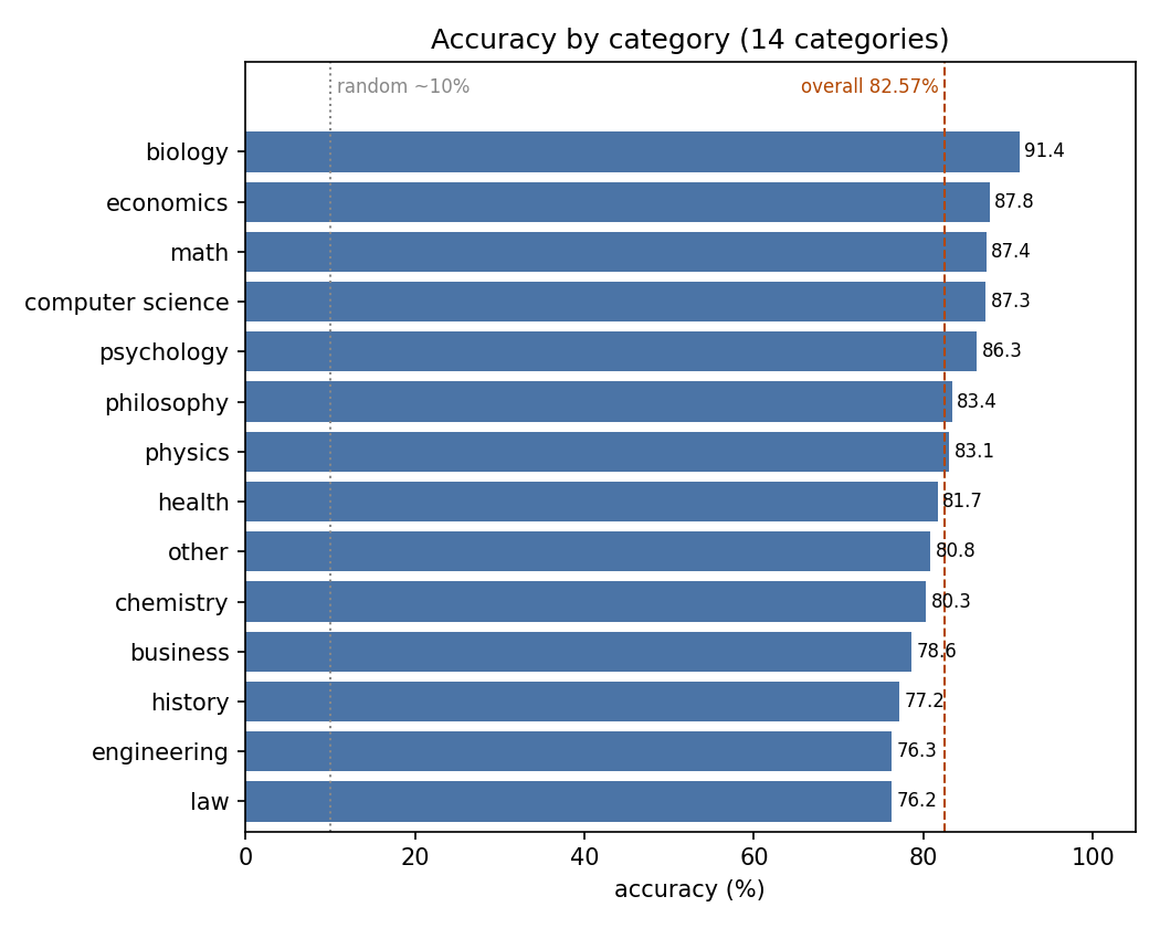 Accuracy by category