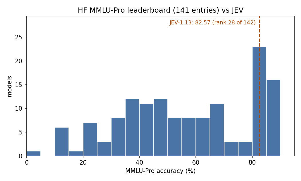 JEV's position on the MMLU-Pro leaderboard