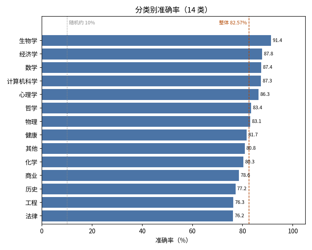 分类别准确率