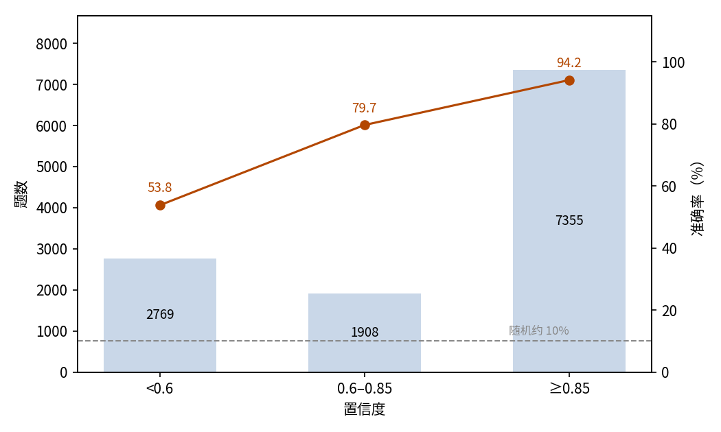 按 confidence 分档的准确率