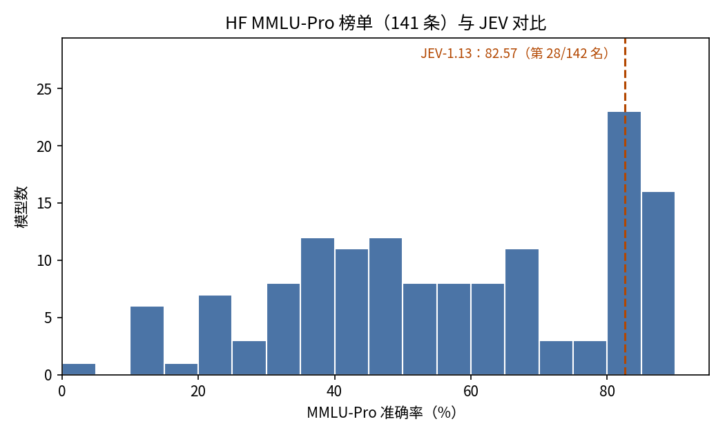 JEV 在 MMLU-Pro 榜单中的位置