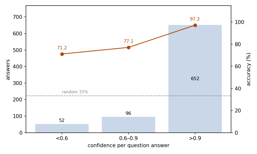 Accuracy by confidence