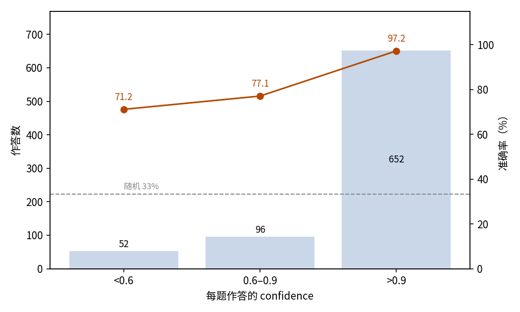 按 confidence 分档的准确率