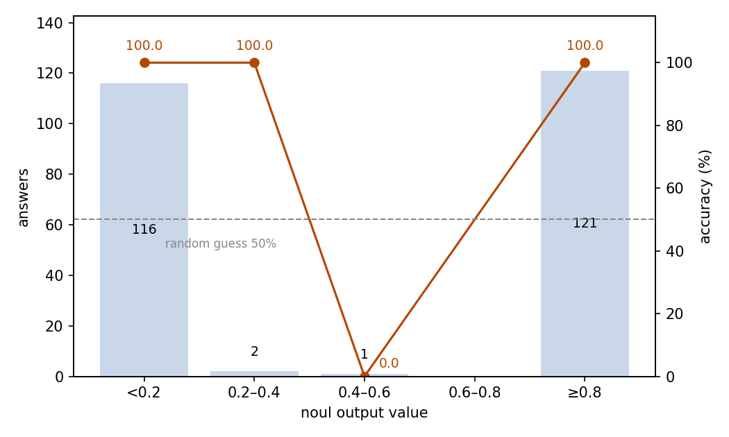 Accuracy by noul output value