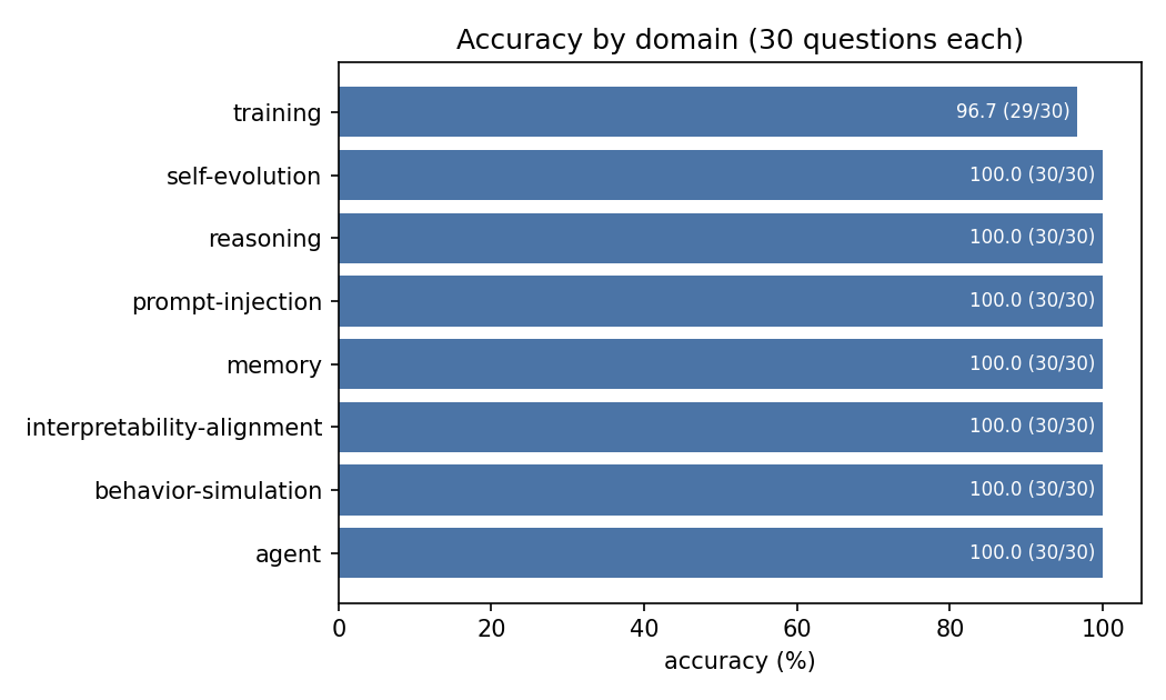Accuracy by domain