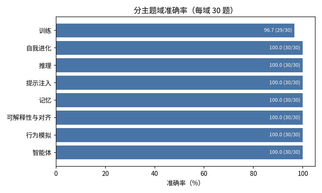 分主题域准确率