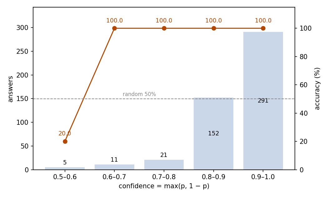 Accuracy by confidence