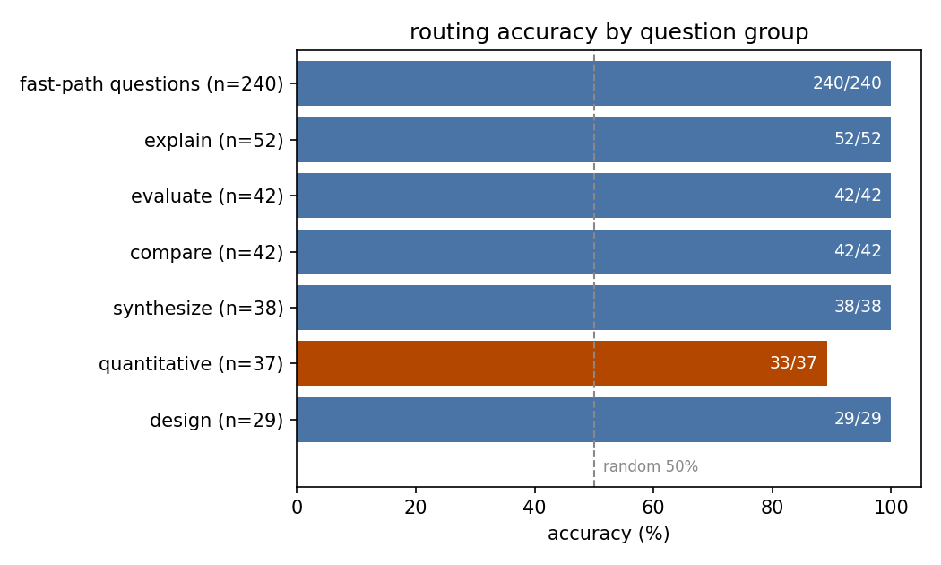 Routing accuracy by question group