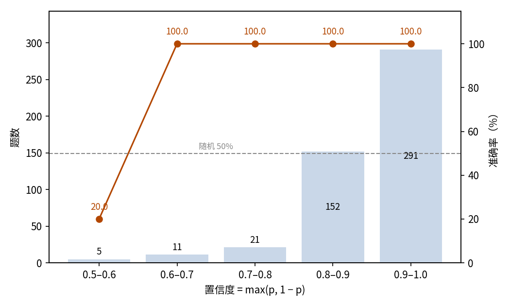 按置信度分档的准确率