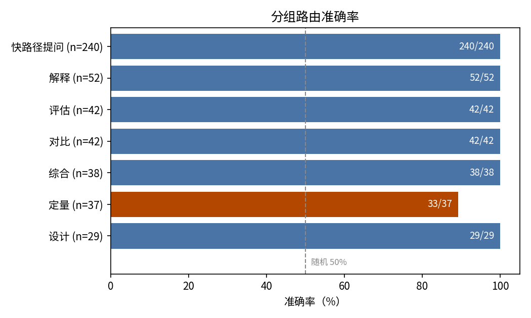 分组路由准确率