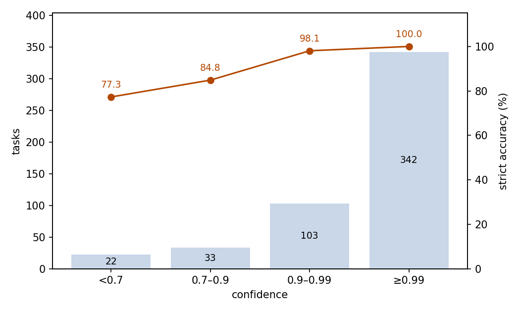 Accuracy by confidence