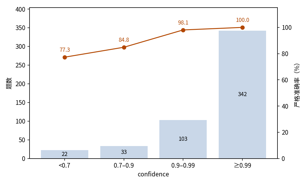 按 confidence 分档的准确率