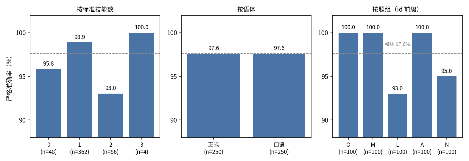 按组别的严格准确率