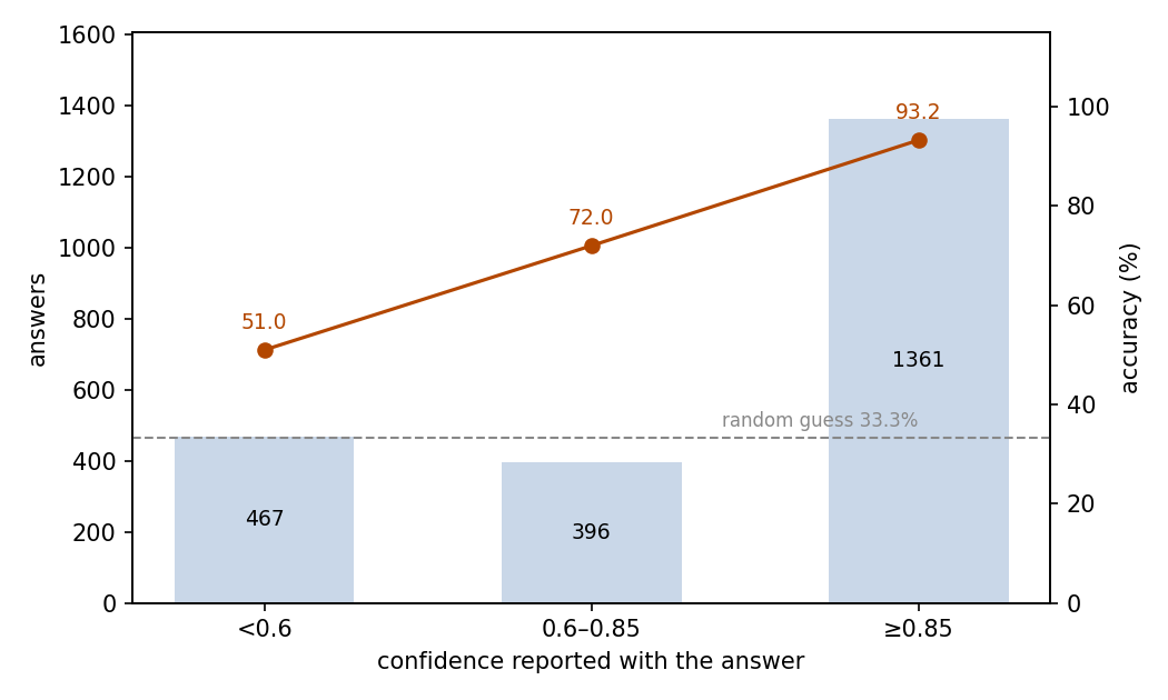 Accuracy by confidence