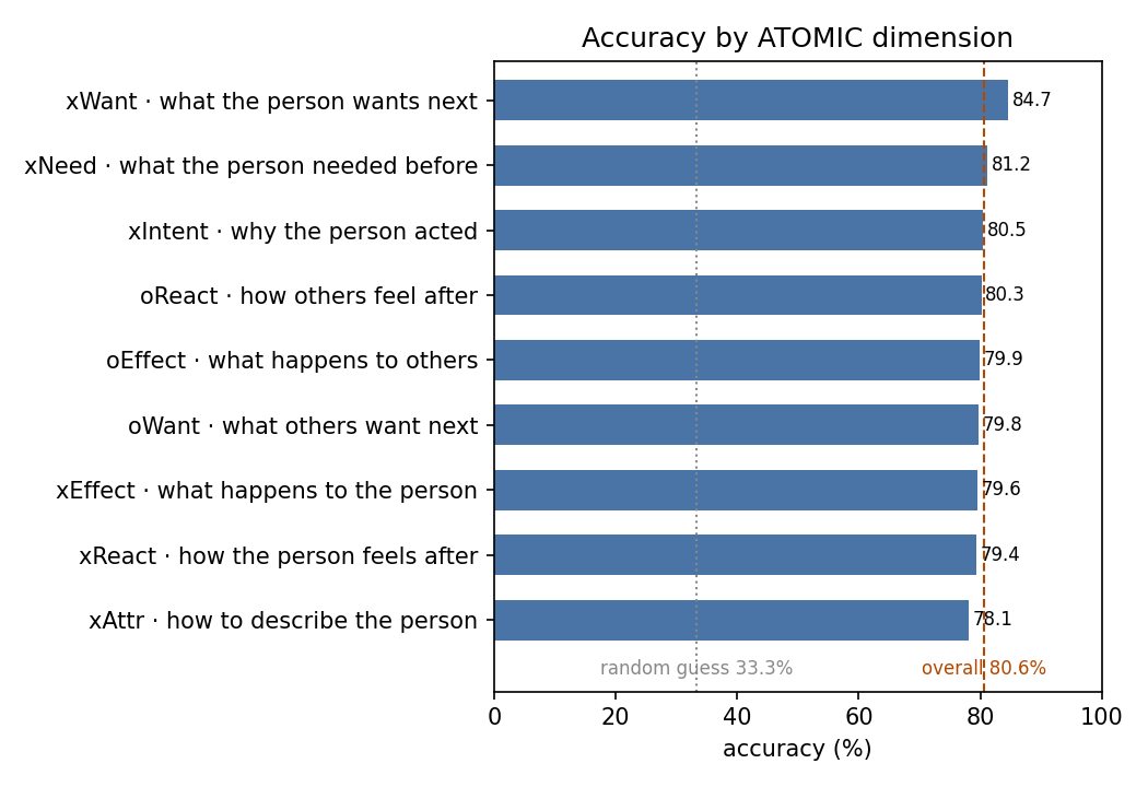 Accuracy by ATOMIC dimension