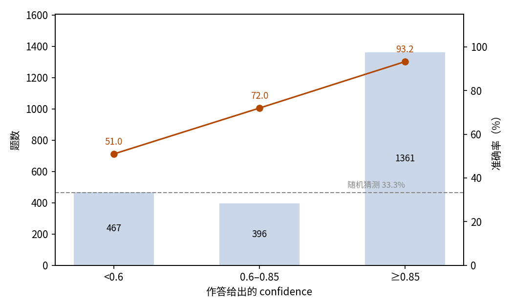 按 confidence 分档的准确率
