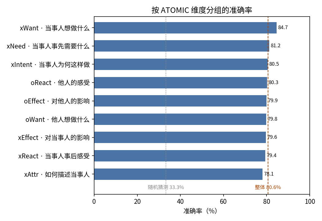 按 ATOMIC 维度分组的准确率