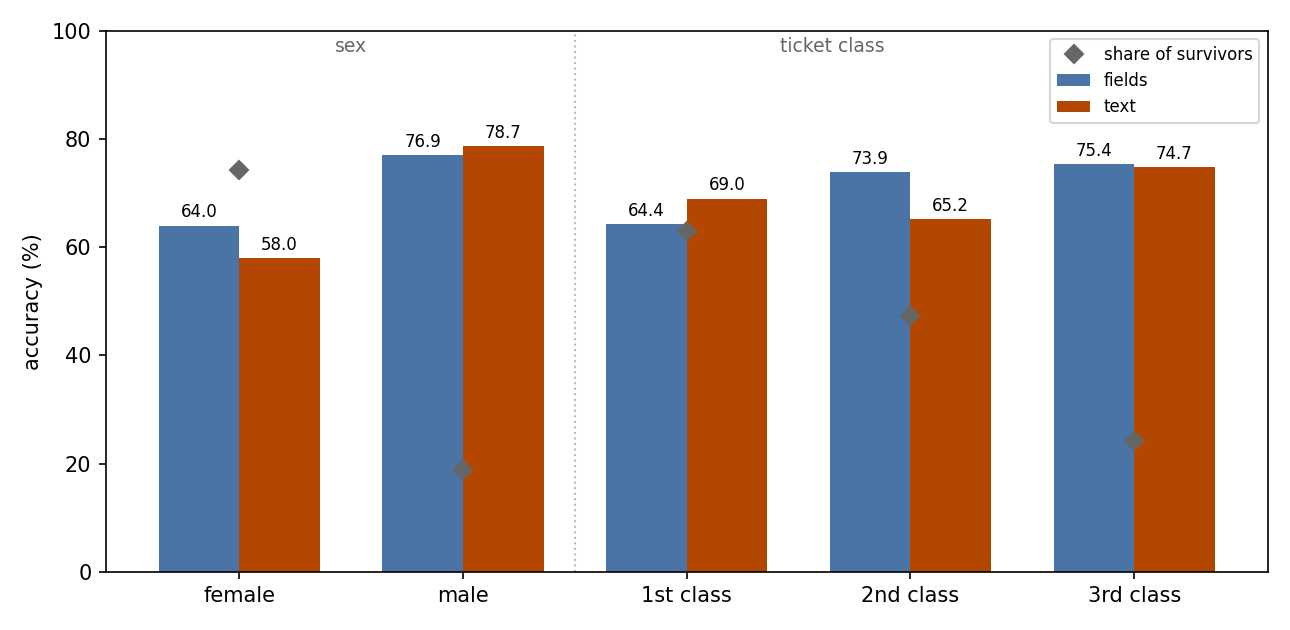 Accuracy by sex and ticket class