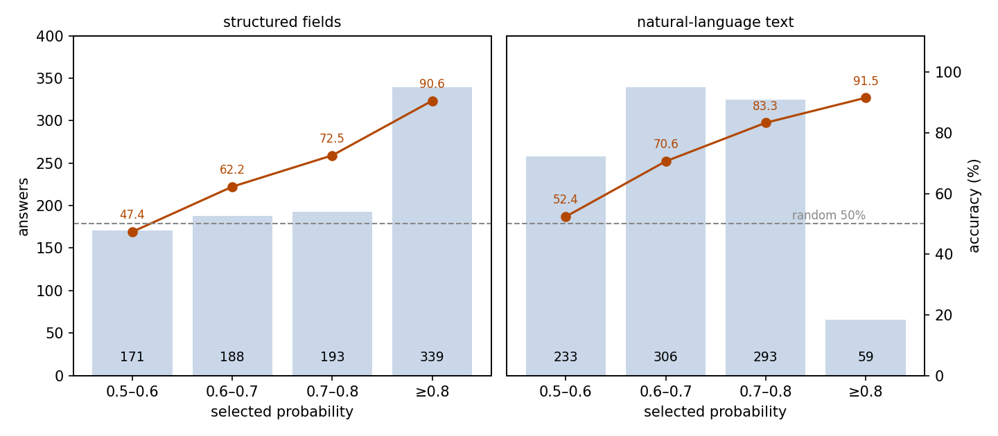 Accuracy by selected probability