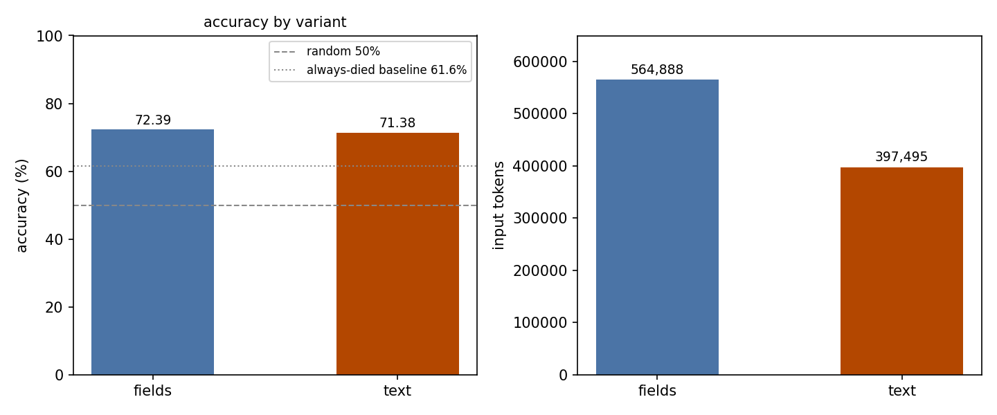Accuracy and input tokens by variant