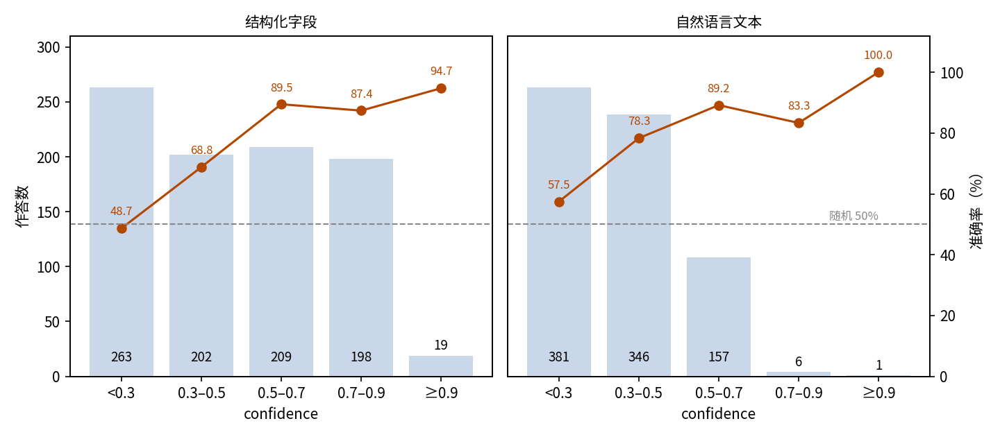 按 confidence 分档的准确率